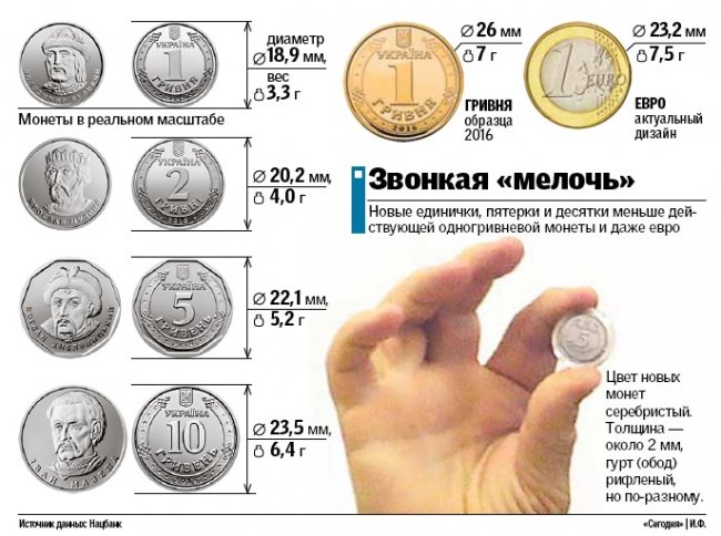 Новые банкноты и монеты в Украине